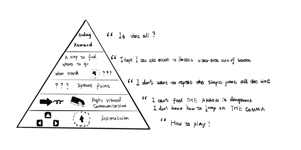Hierarchy of Needs in a Game