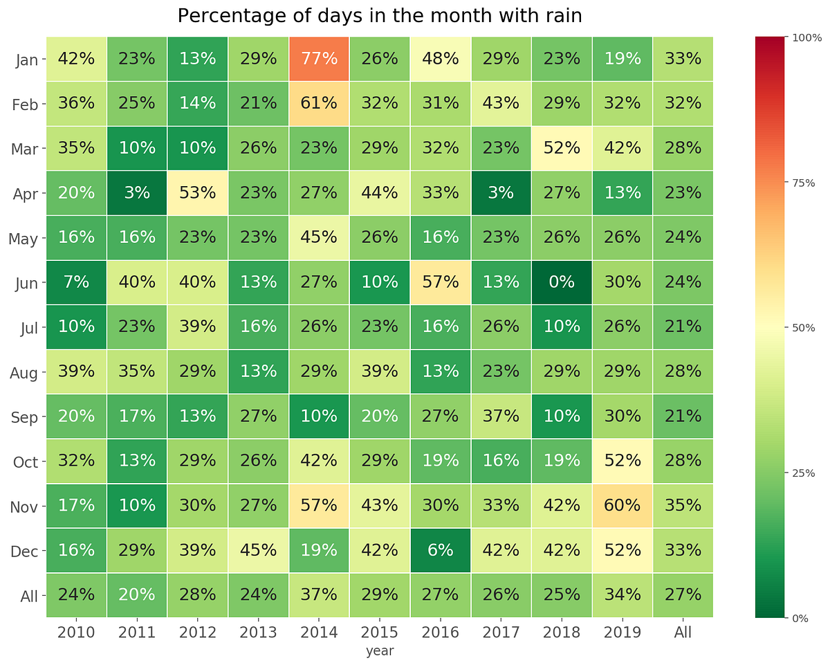 Simple Time Series EDA using Pandas and Seaborn | by Emanuele Fumagalli |  Medium