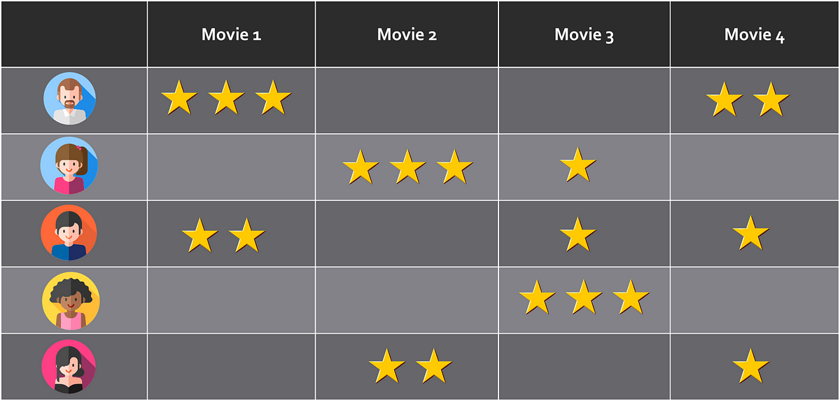 PMF for Recommender Systems