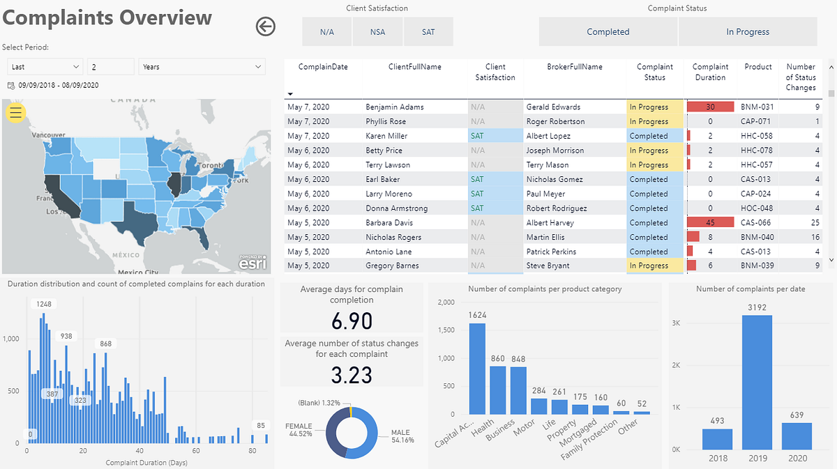 Creating a business intelligence dashboard with Microsoft Power BI | by ...