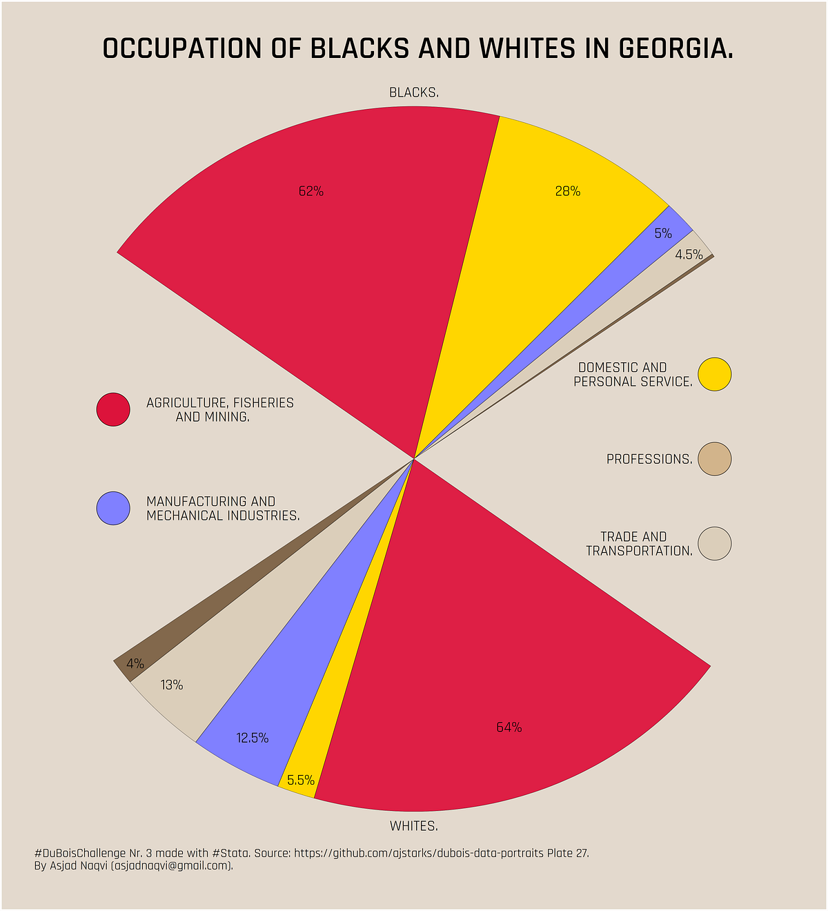 Graph Replication The Du Bois Challenge By Asjad Naqvi The Stata Guide Medium