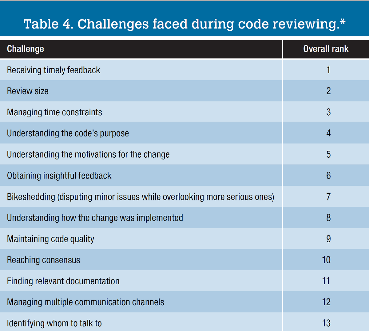 Code Reviewing in the Trenches. Code Reviewing in the Trenches… | by ...