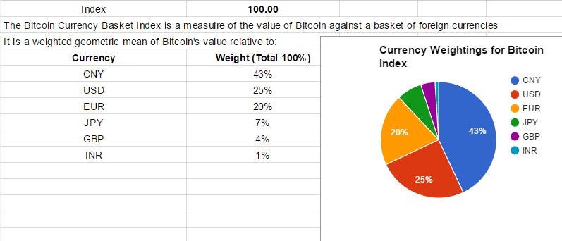A Bitcoin Currency Basket Index Bambouclub Medium - 