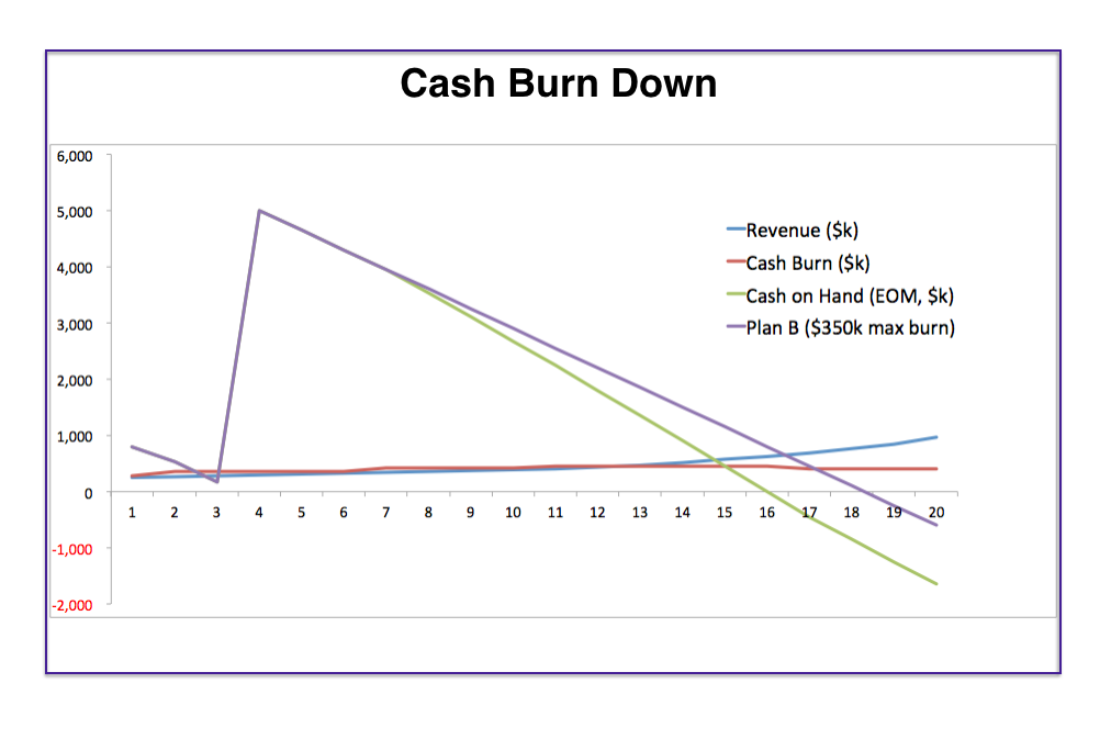 Burn Rate Chart 2018