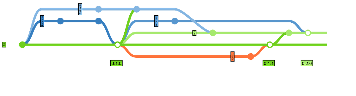Git How I Use It And Why I Don T Use Gitflow By Matthew Dekrey Medium