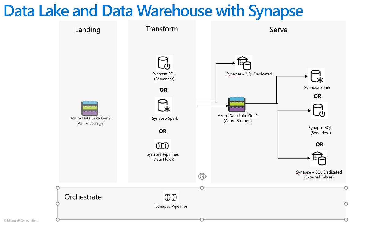 Data Lake or Data Warehouse or a Combination of Both — Choices in Azure and  Azure Synapse | by Inderjit Rana | Microsoft Azure | Medium