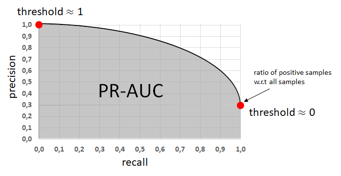 Gaining an intuitive understanding of Precision, Recall and Area Under Curve  | by Thomas Kurbiel | Towards Data Science