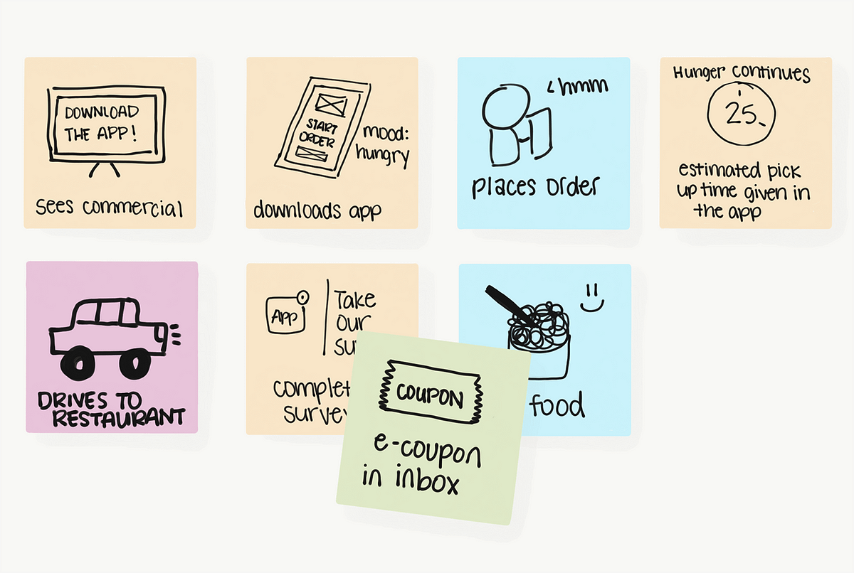 A Brief Guide to Service Prototyping by Nare K. UX