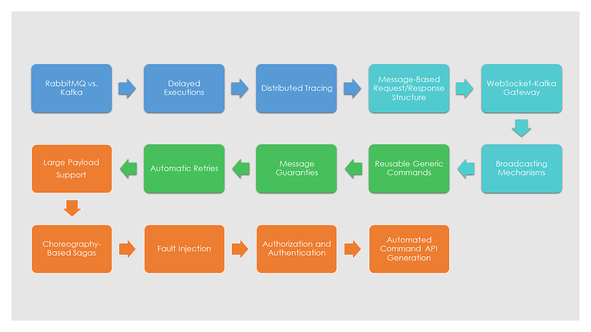 An Opinionated Approach to Developing EventDriven Microservice
