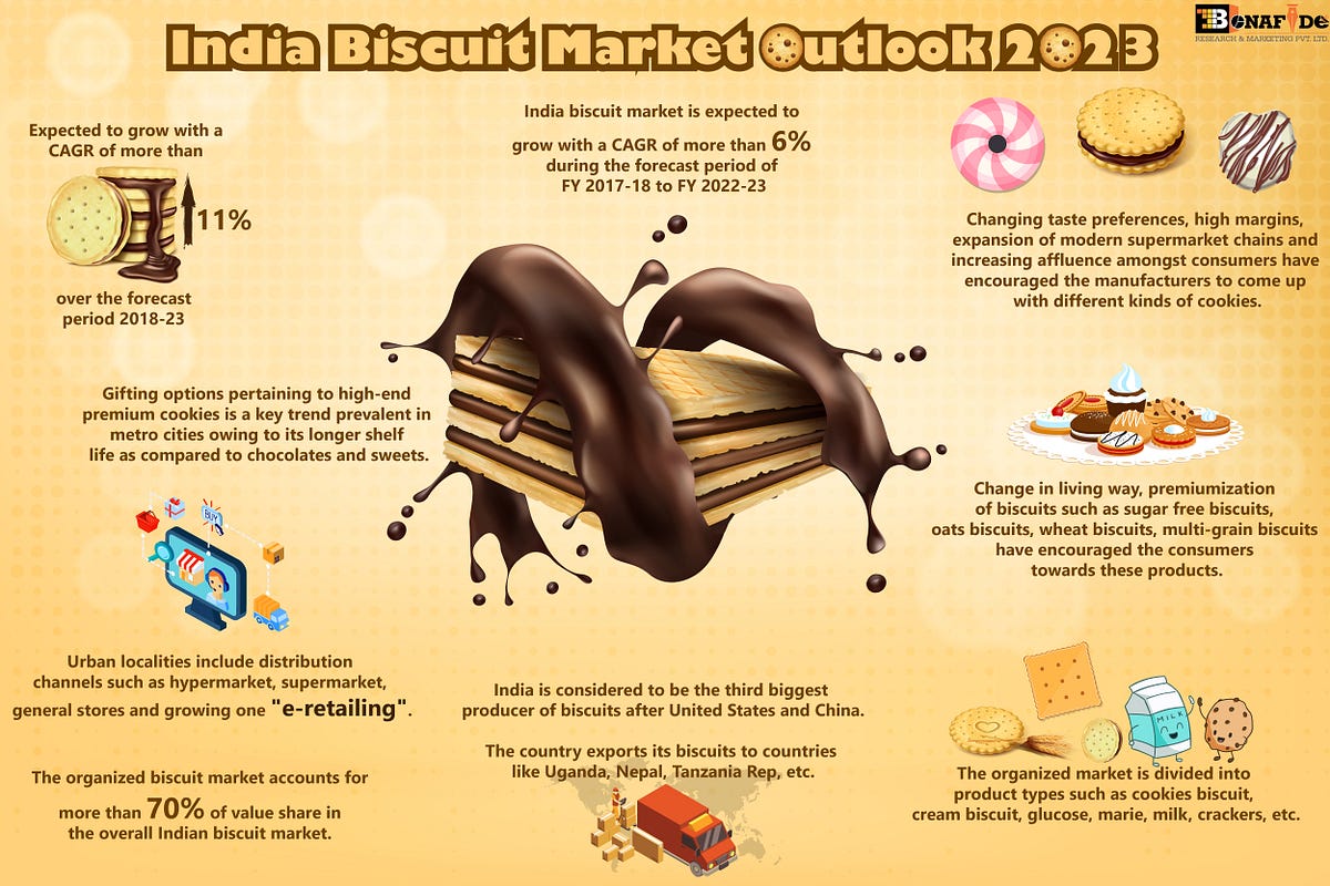 India Biscuit Market Trends, Size, Share, Opportunities, Forecast