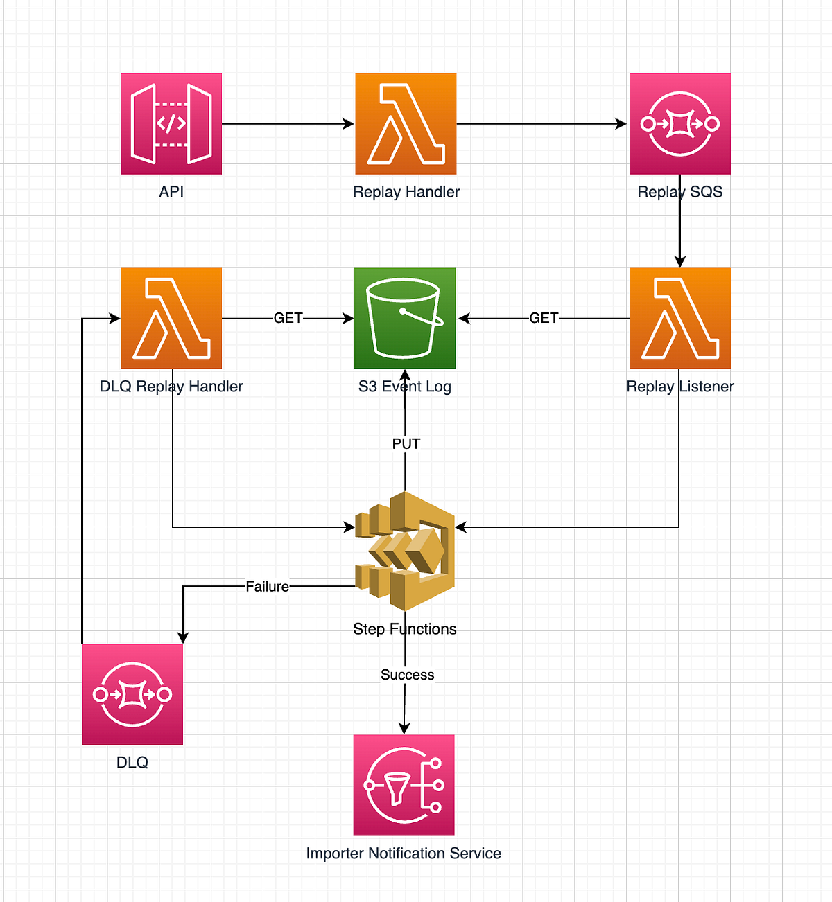 Replaying events using AWS S3. In the world of eventdriven… by Marko