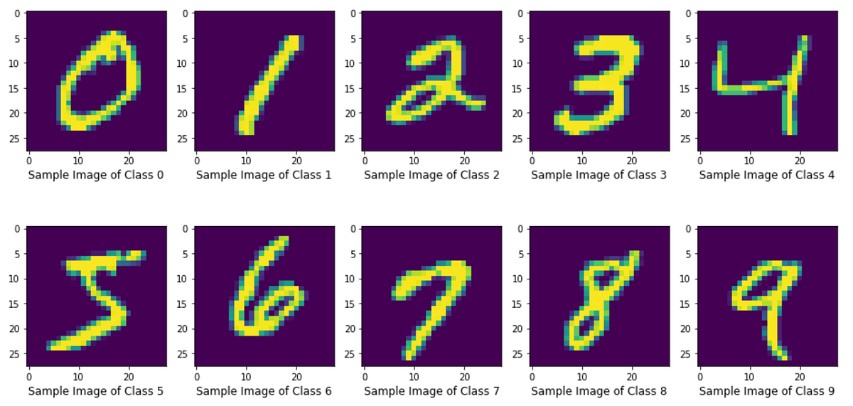 Naïve Bayes Tutorial using MNIST Dataset | by Arnabp | Data Sensitive