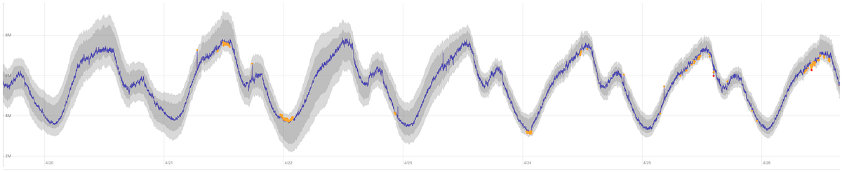 Building a real-time anomaly detection system for time series at Pinterest