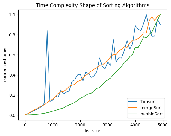 Evaluating Python Code Performance Using Timeit | by Peter Gylys ...