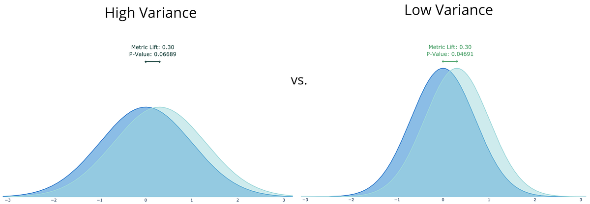 How To Double A B Testing Speed With CUPED By Michael Berk Towards Data Science