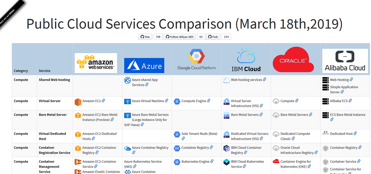 Cloud Comparer — a Public Cloud Comparison (@ Ilyes)