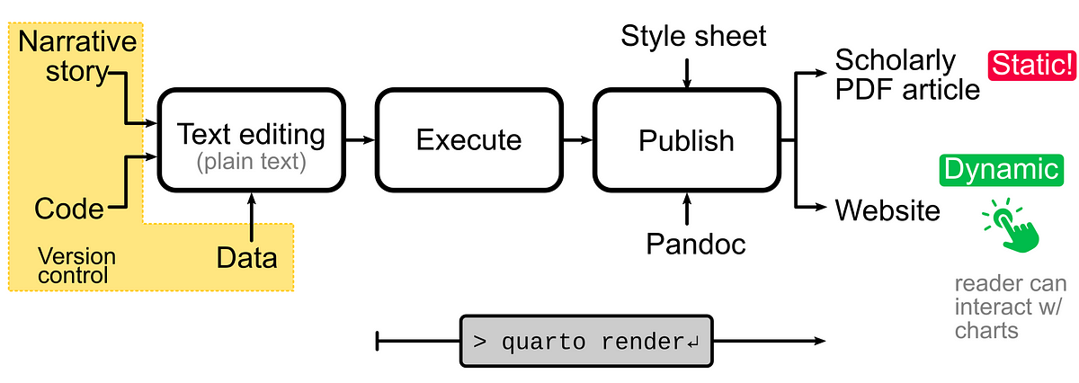 Technical Writing And Publishing Data-Rich Articles With Quarto | By ...