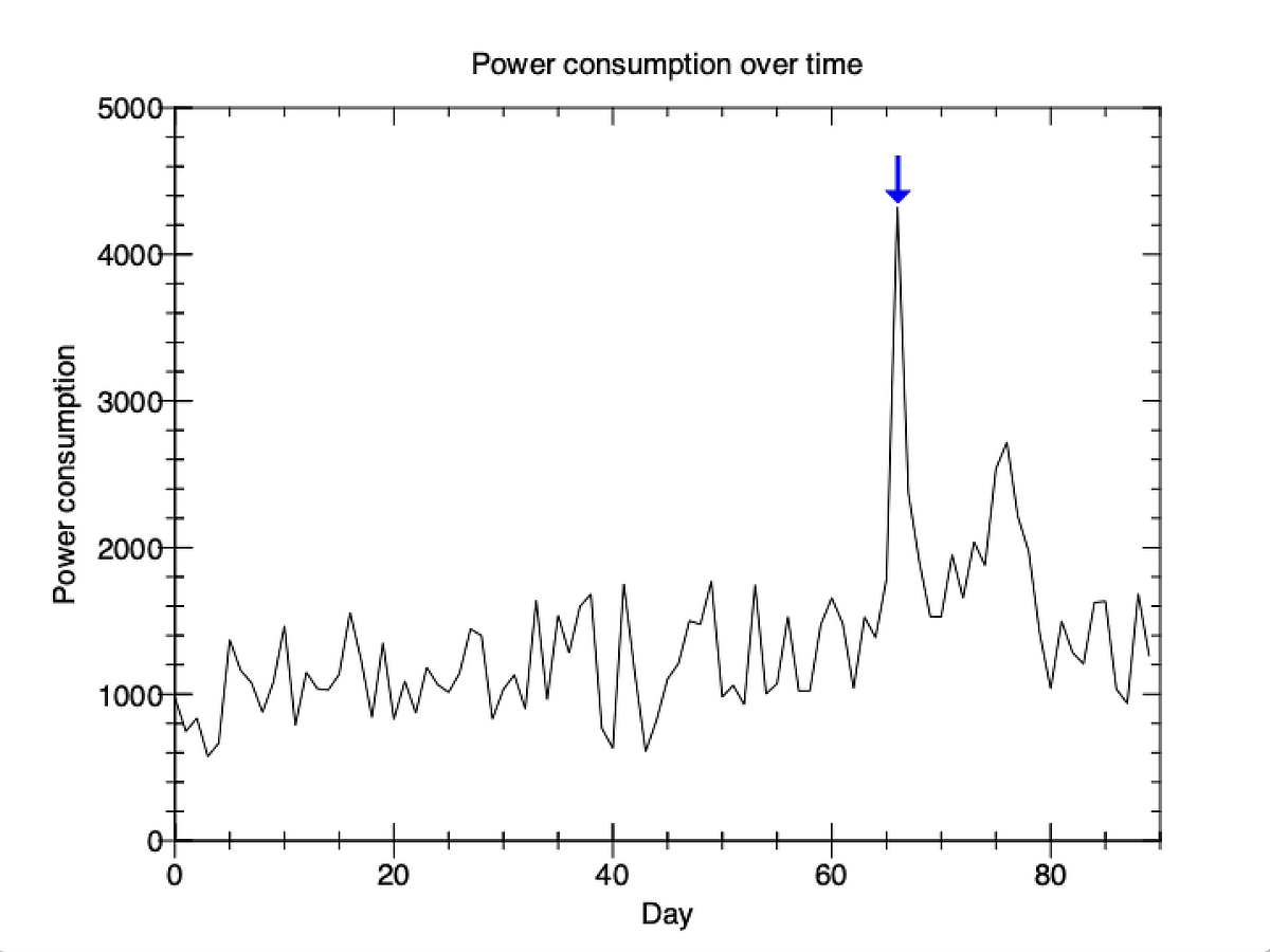 Detect Electric Power Spikes With C# and ML.NET Machine Learning