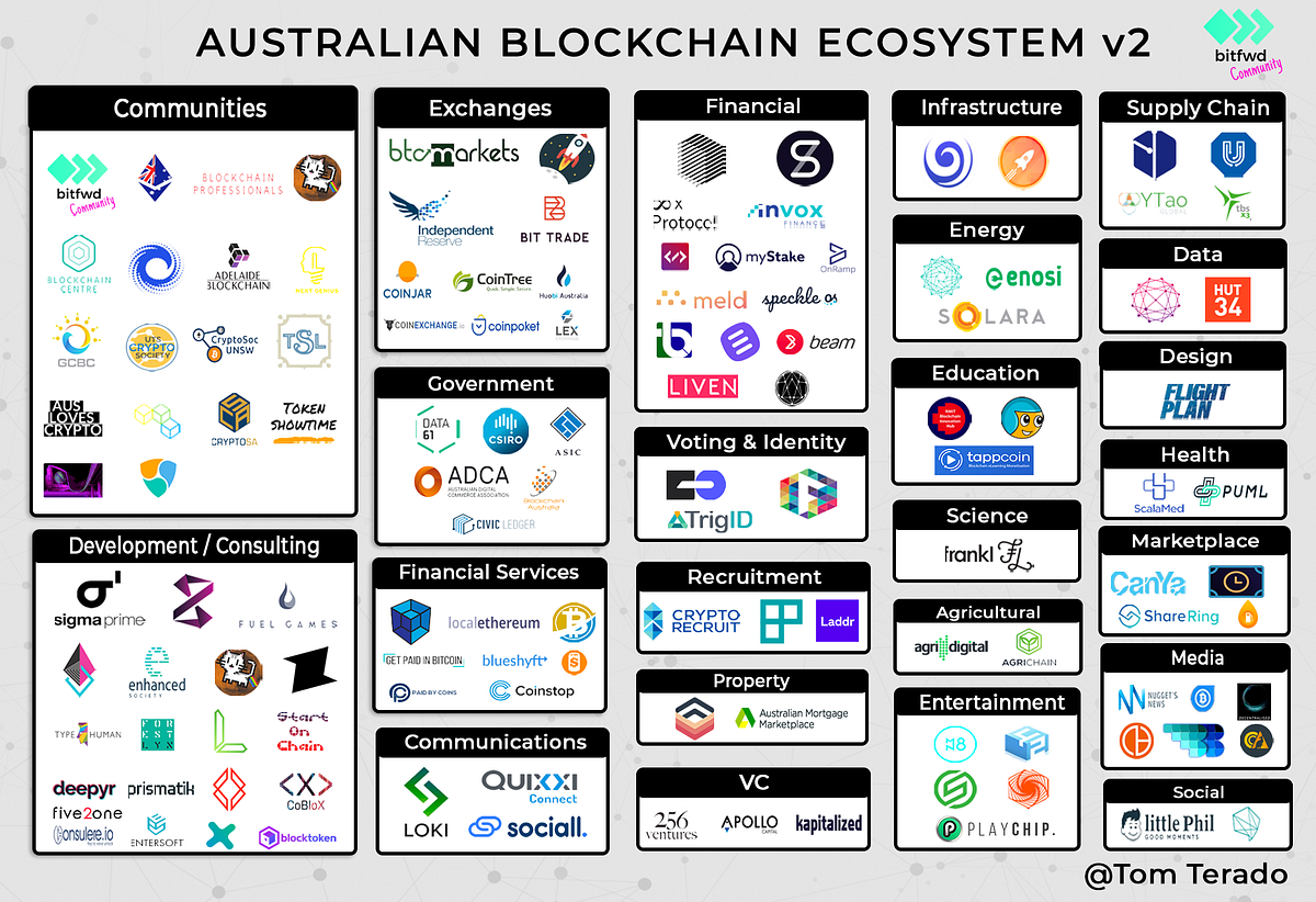 What's happening in the Australian Blockchain Ecosystem? | by Tom Terado |  Bitfwd | Medium