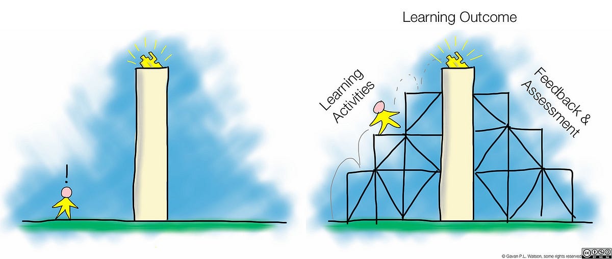 Contextualizing learning using scaffolding by Kriti Khare A Teacher's Hat Medium