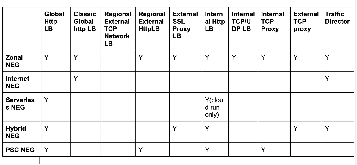 Nuts and bolts of Endpoint groups) in GCP by Kishore