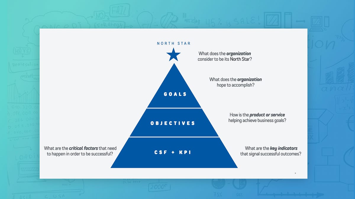 The pyramid method A framework for setting goals, objectives & KPIs