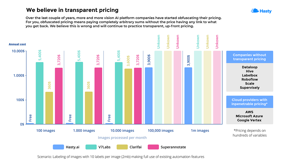 Whatever you are paying for labeling is too much | by Alex | Hasty.ai ...