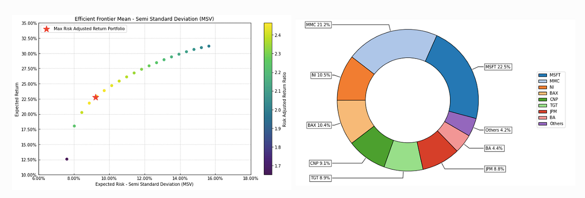 A Great Tool to Portfolio Optimization: Riskfolio-Lib (Python Code ...
