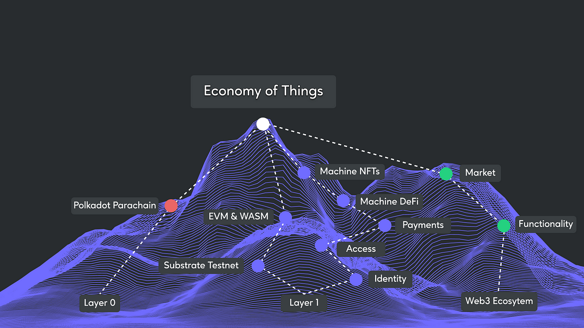 peaq’s path to powering the Web3 Economy of Things