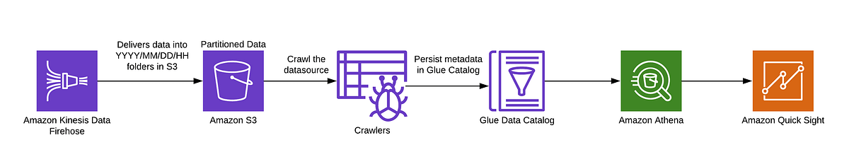 Demystifying The Ways Of Creating Partitions In Glue Catalog On 