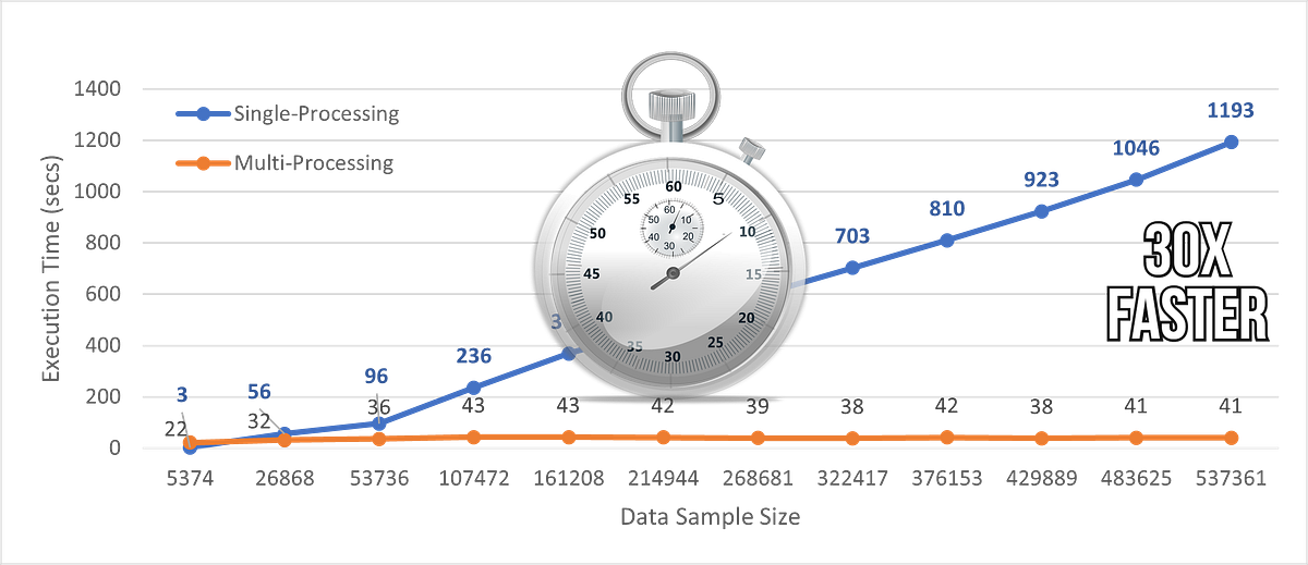 30 times Faster Python Function Execution in a Few Lines of Code by