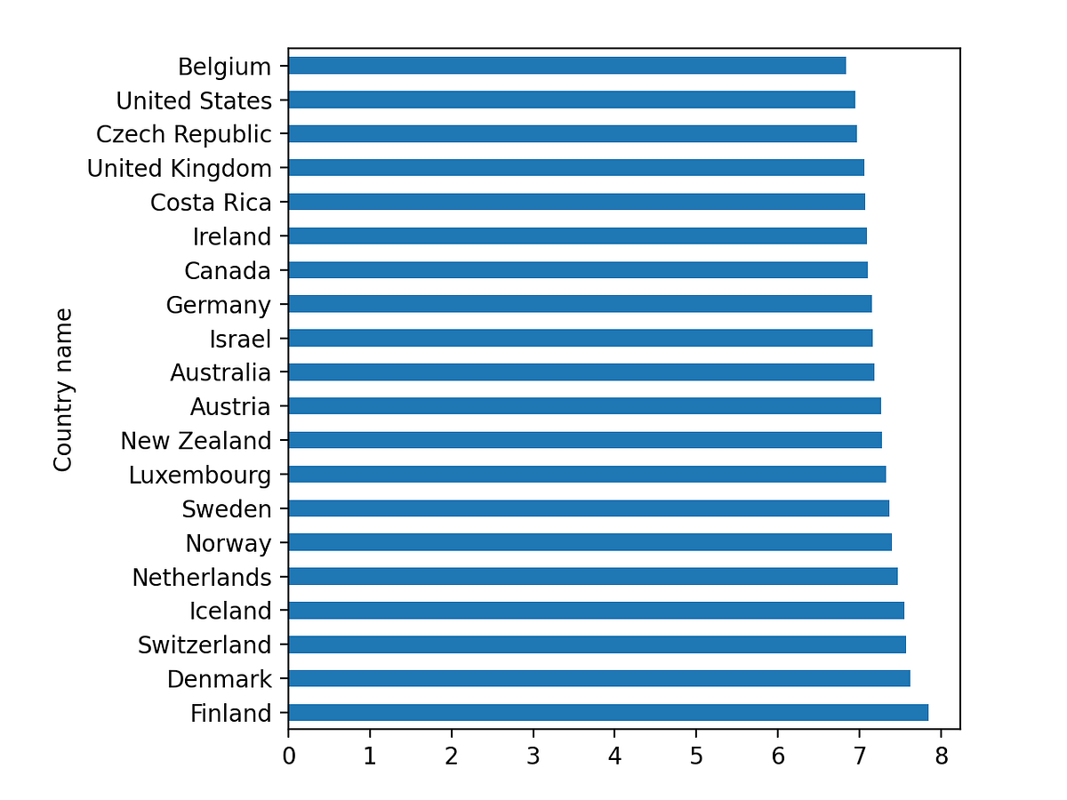 2021 World Happiness Report Analysis by Val Medium