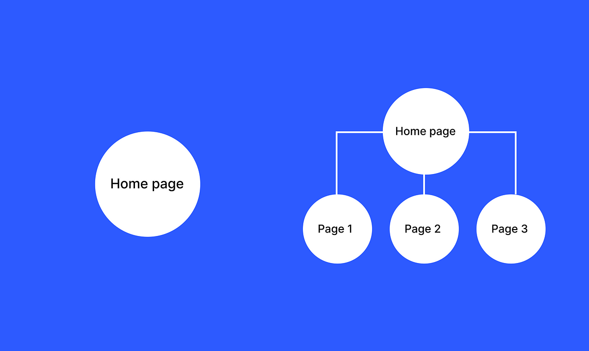 One page Vs Multi page Website Which One To Choose By Nick Babich 