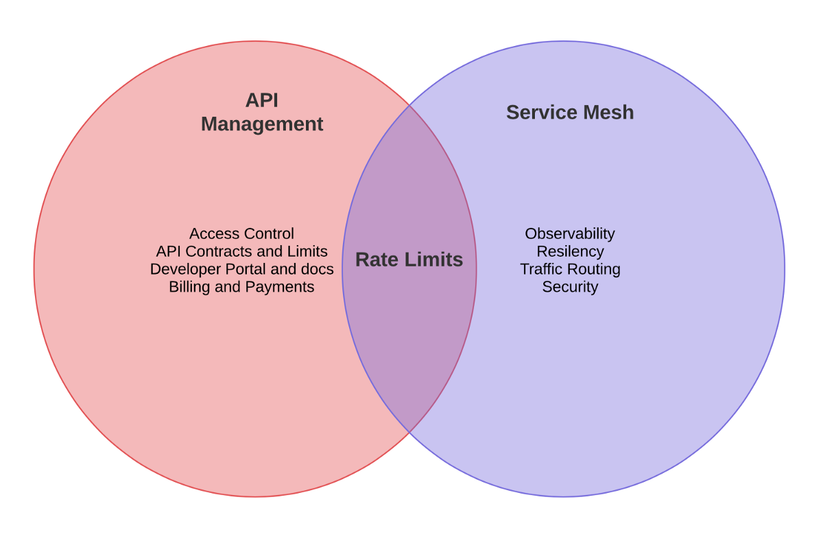 API Management and Service Mesh. Why a Service Mesh is not a replacement… |  by Joaquim Moreno | ITNEXT