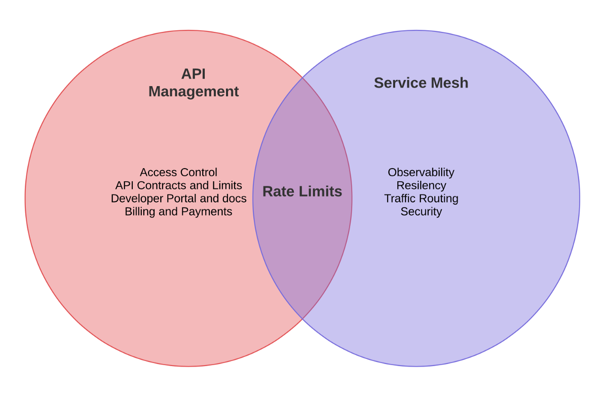 API Management And Service Mesh Why A Service Mesh Is Not A