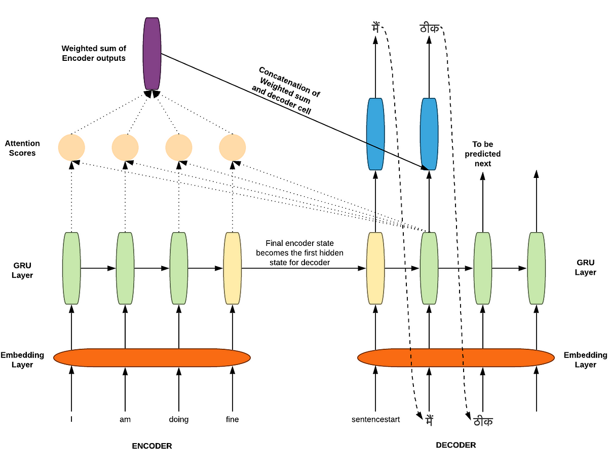 Intuitive Understanding And Step By Step Implementation Of Sequence To ...