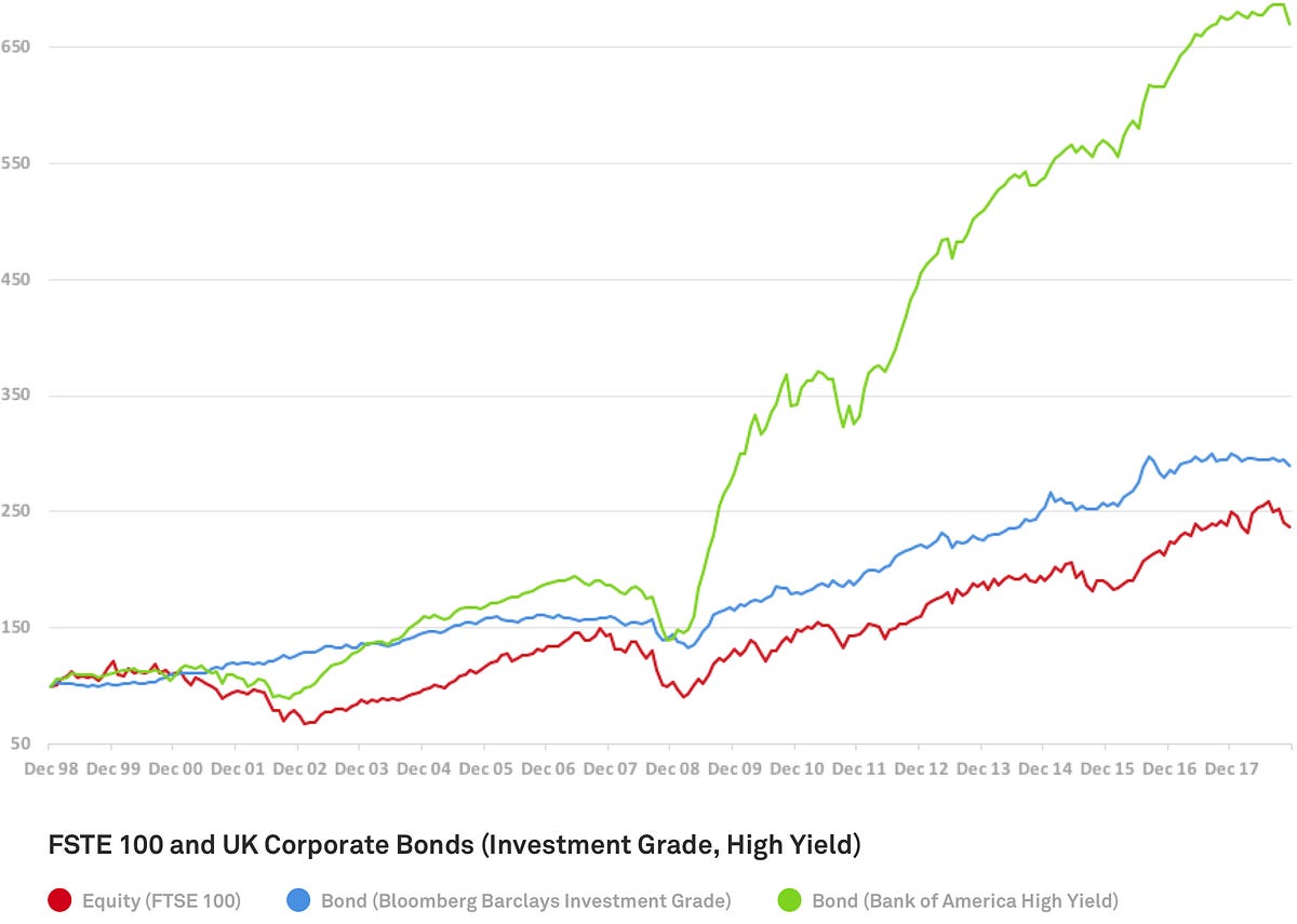 The superiority of corporate bonds why now is a good time to buy by