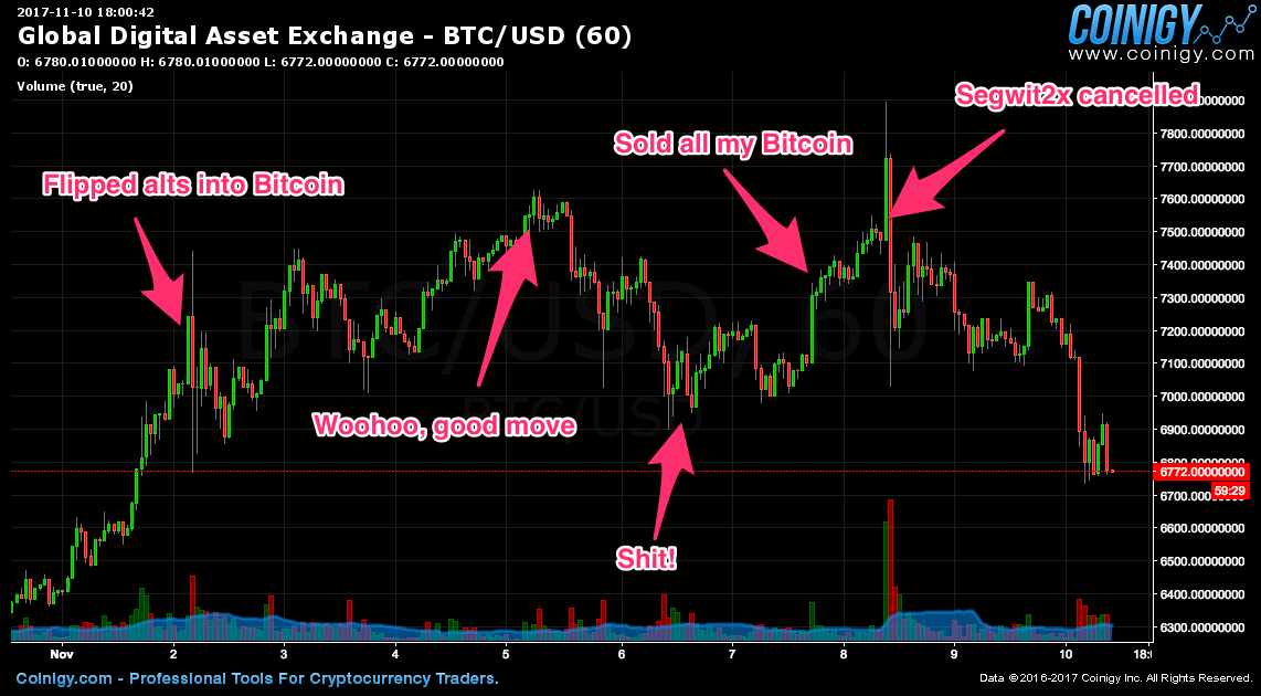 Why I Sold All Of My Bitcoin This Week By Peter Mccormack Medium