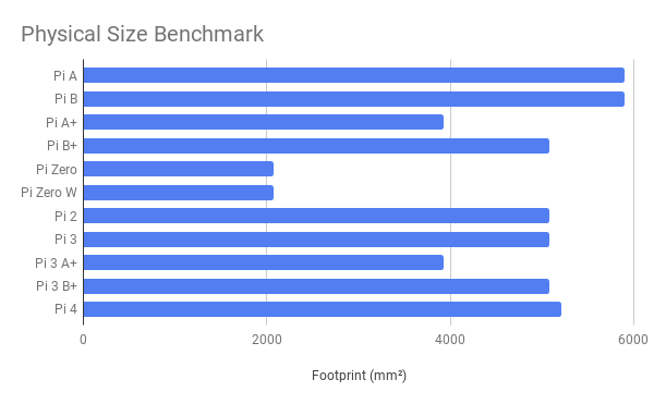 Benchmarking The Raspberry Pi 4 Last Year S Release Of The Raspberry Pi By Gareth Halfacree Medium Benchmarking The Raspberry Pi 4 Last Year S Release Of The Raspberry Pi By Gareth Halfacree Medium