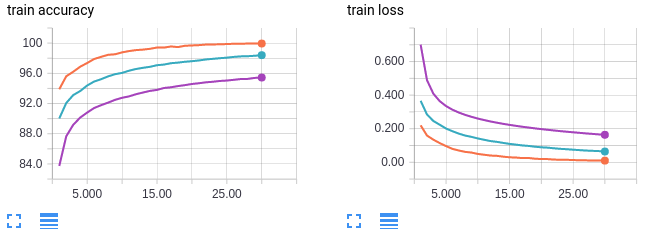 neural network training time