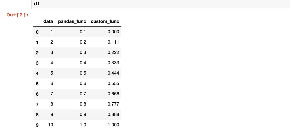 Excel PercentileRank Vs Pandas PercentileRank | by trupti dhoble | Medium