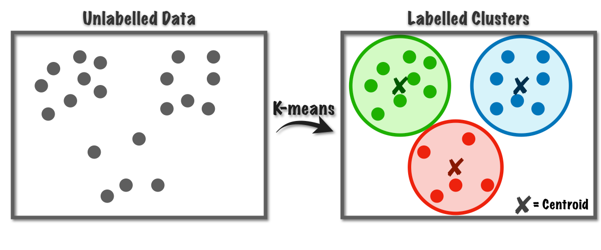 K Means A Complete Introduction K Means Is An Unsupervised Clustering By Alan Jeffares Towards Data Science