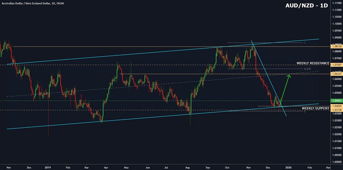 Free Telegram Forex Signals on Live Trading Channel 2020 | by Don