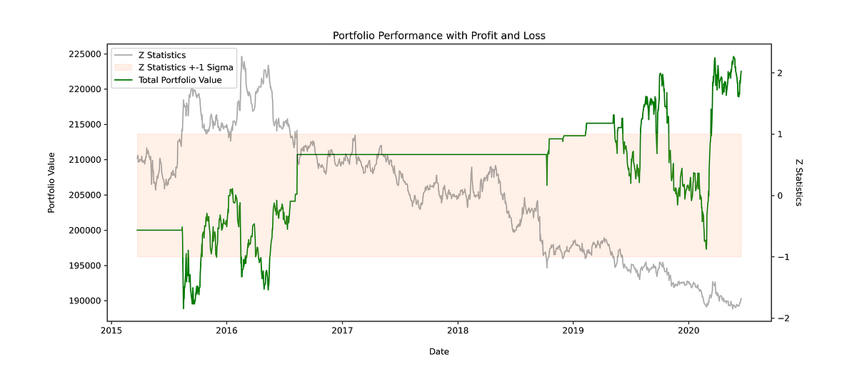 Statistical Arbitrage with Pairs Trading and Backtesting