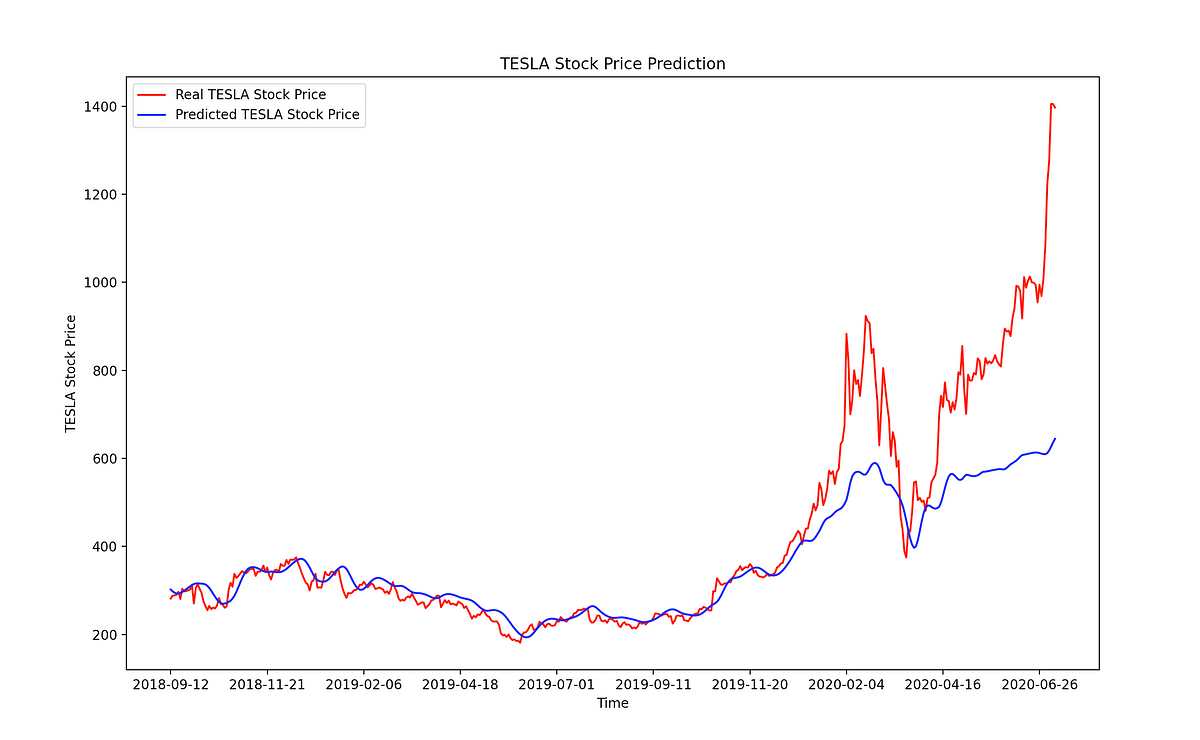 Predicting Stock Prices Using An LSTM Model