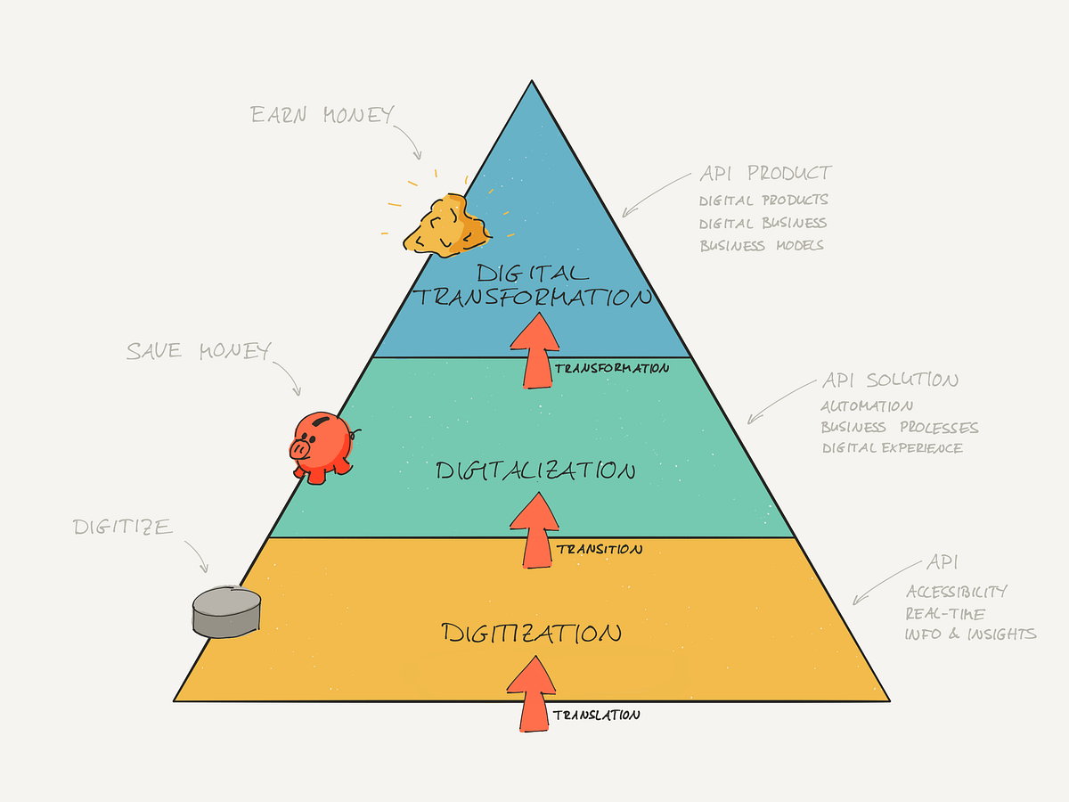 The Blockers and Catalysts of Digital Transformation by Amancio Bouza