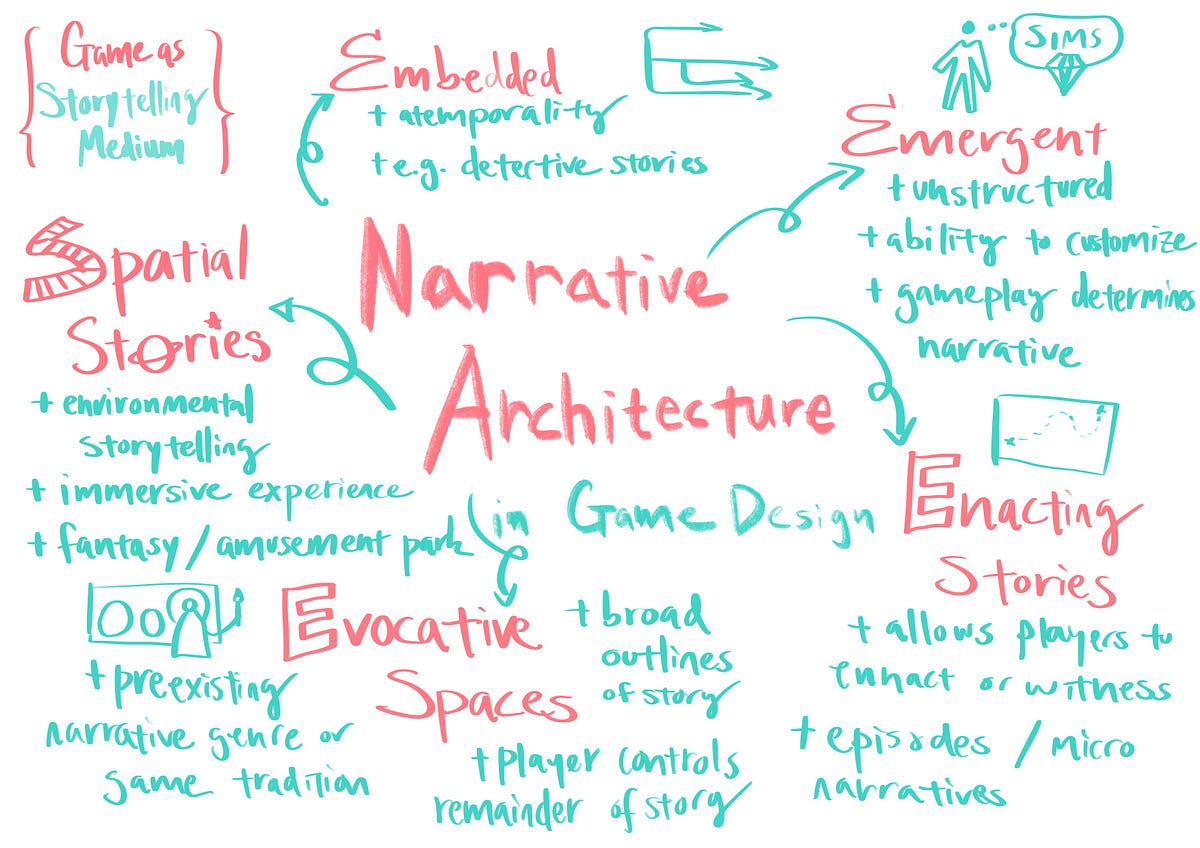 Game Design as Narrative Architecture | by Cathy Yang | Game Design ...