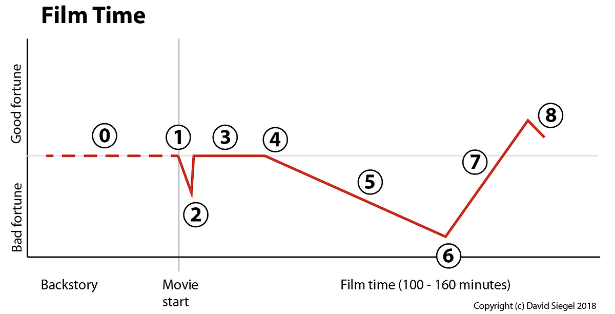 Movie Script Outline Template from miro.medium.com