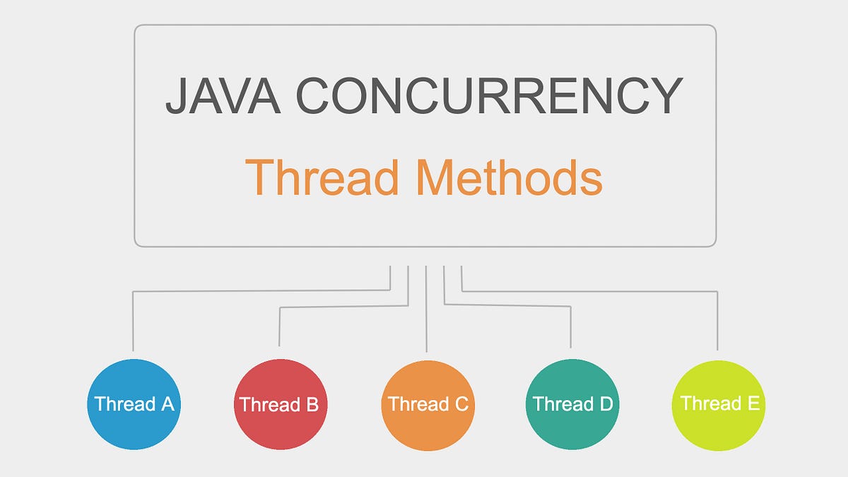 Java Concurrency: Thread methods