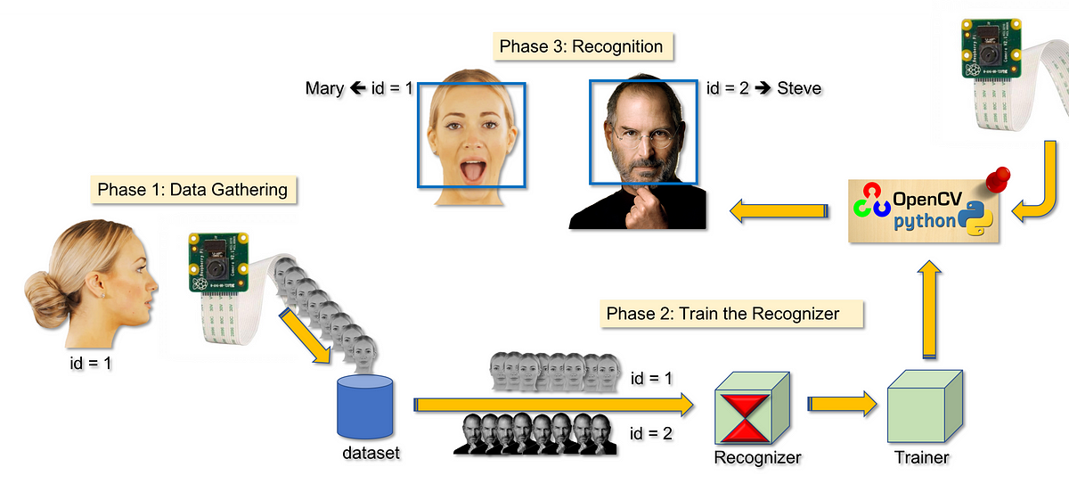 Real-Time Face Recognition: An End-To-End Project | by Marcelo Rovai |  Towards Data Science